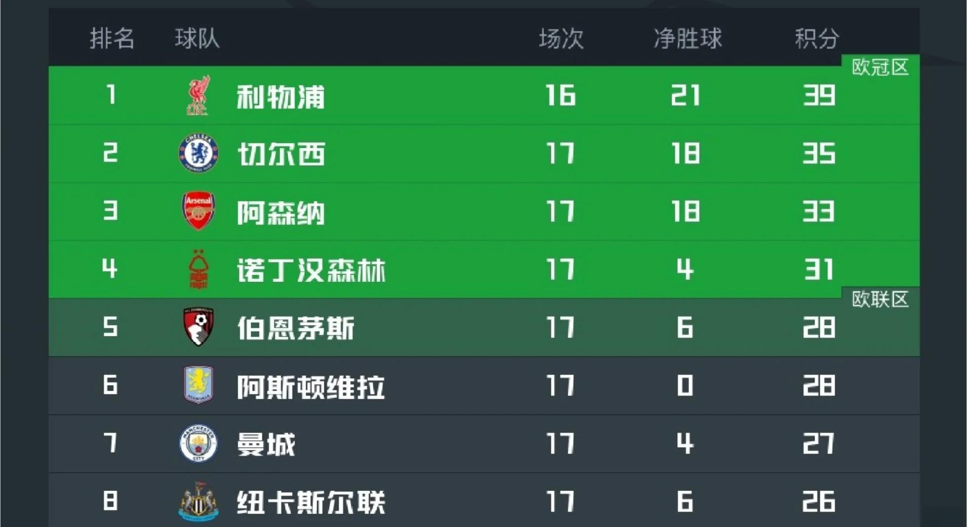 世俱杯2025-曼城客场完胜切尔西，稳坐积分榜第二位置的简单介绍