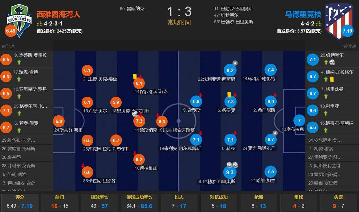 梅西破门，巴萨胜出增加积分领距离的简单介绍