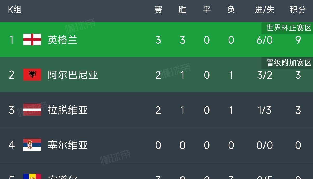 欧预赛强队实力抢眼，领跑积分榜格外抢眼