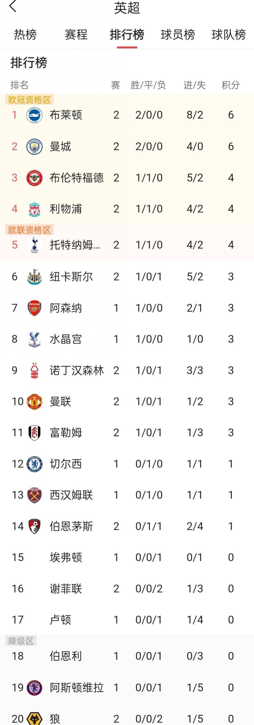 世俱杯奖金-曼城客场大胜南安普顿，领跑英超积分榜的简单介绍