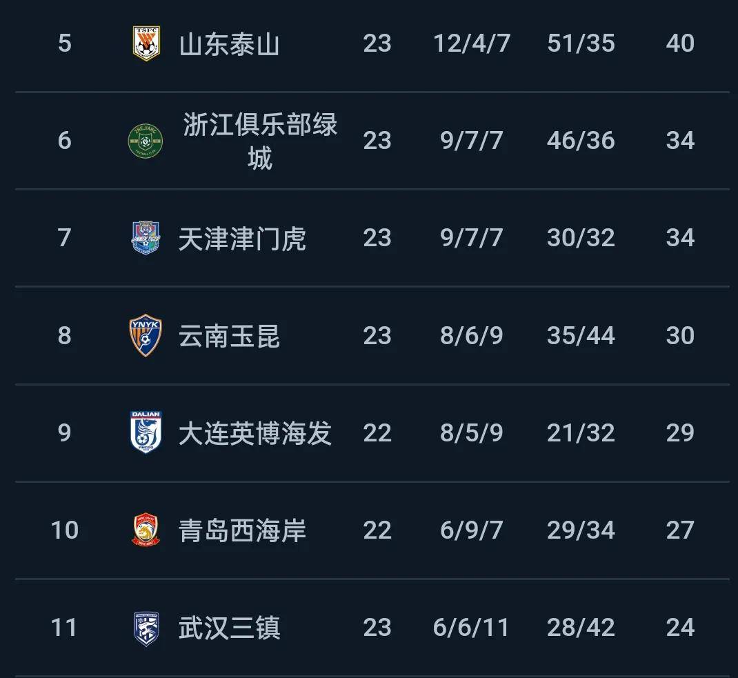 世俱杯-包含山东泰山逼平长春亚泰，实力强劲平分秋色的词条